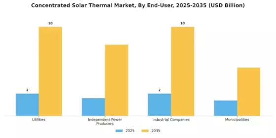 Concentrated Solar Thermal Market Segment Image 2