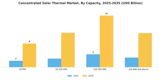 Concentrated Solar Thermal Market Segment Image 3