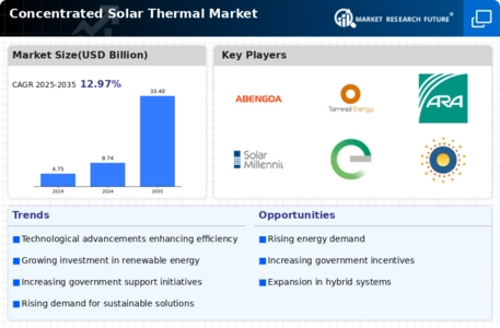 Concentrated Solar Thermal Market Infographic