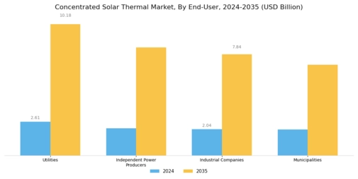 Concentrated Solar Thermal Market Segment Image 2