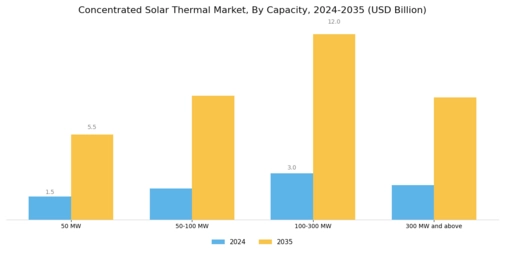 Concentrated Solar Thermal Market Segment Image 3