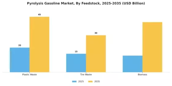 Pyrolysis Gasoline Market Segment Image 0