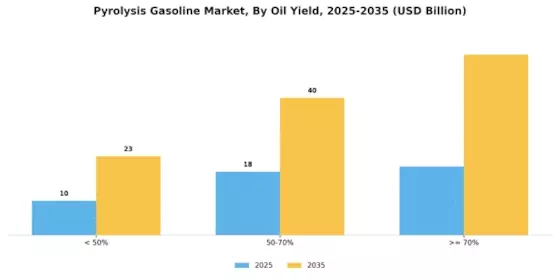 Pyrolysis Gasoline Market Segment Image 3