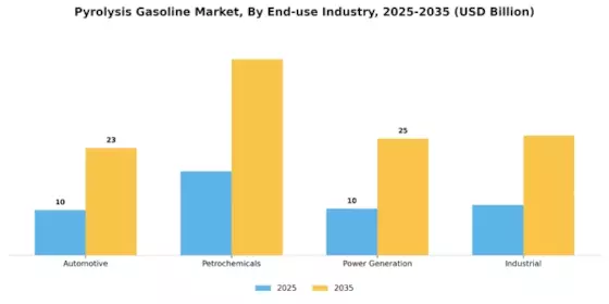 Pyrolysis Gasoline Market Segment Image 5