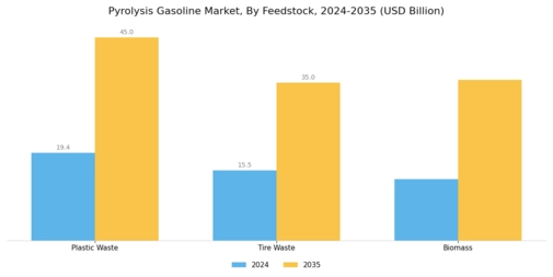 Pyrolysis Gasoline Market Segment Image 0