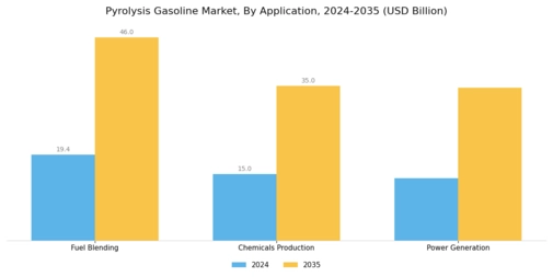 Pyrolysis Gasoline Market Segment Image 2