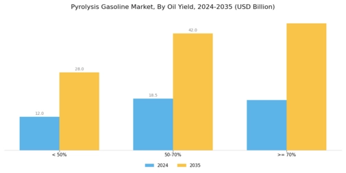 Pyrolysis Gasoline Market Segment Image 3