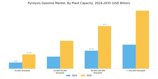 Pyrolysis Gasoline Market Segment Image 4