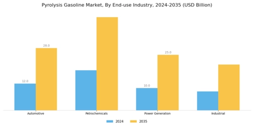 Pyrolysis Gasoline Market Segment Image 5