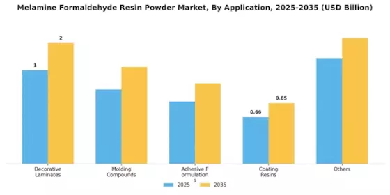 Melamine Formaldehyde Resin Powder Market
 Segment Image 0