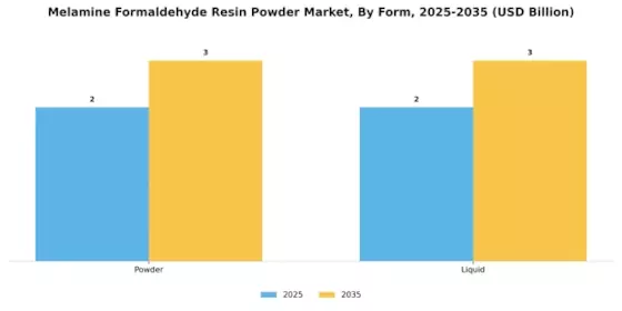 Melamine Formaldehyde Resin Powder Market
 Segment Image 1