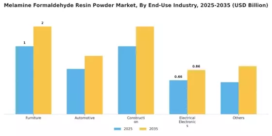 Melamine Formaldehyde Resin Powder Market
 Segment Image 2