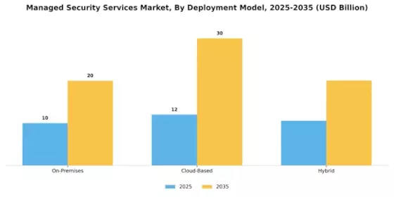 Managed security services Market Segment Image 0