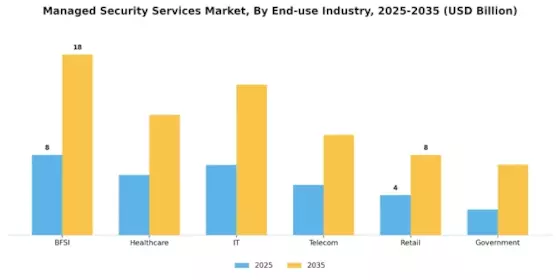 Managed security services Market Segment Image 1