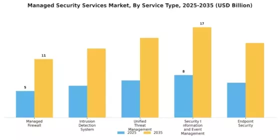Managed security services Market Segment Image 3
