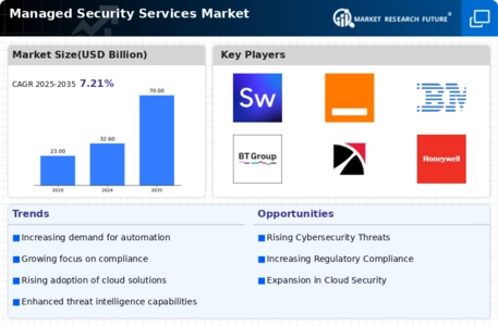 Managed security services Market Infographic