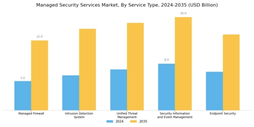 Managed security services Market Segment Image 0