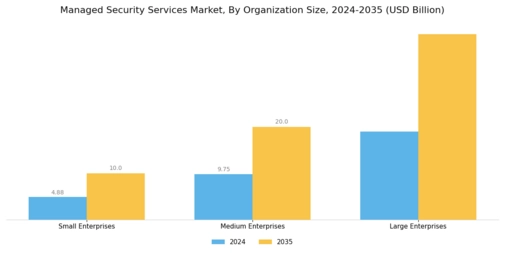 Managed security services Market Segment Image 2