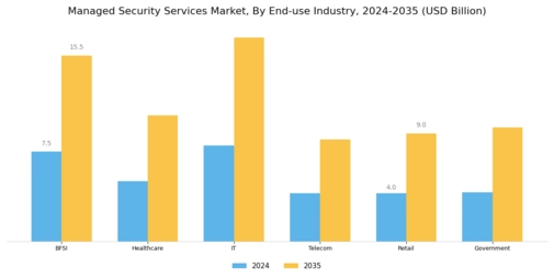 Managed security services Market Segment Image 3