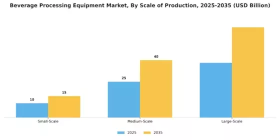 Beverage Processing Equipment Market Segment Image 4