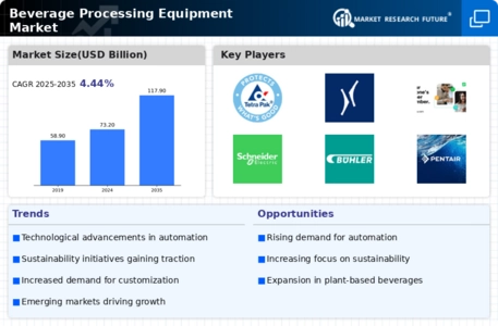 Beverage Processing Equipment Market Infographic