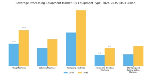 Beverage Processing Equipment Market Segment Image 0