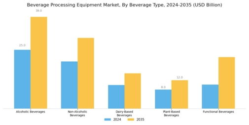 Beverage Processing Equipment Market Segment Image 1