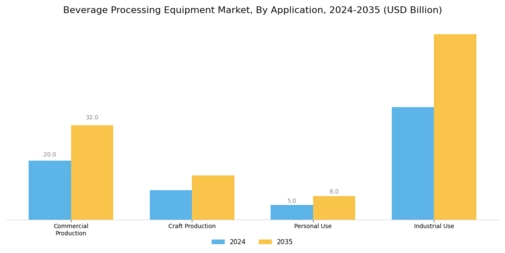 Beverage Processing Equipment Market Segment Image 2