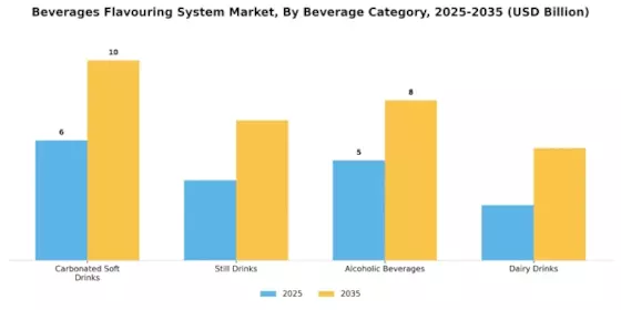 Beverages Flavouring System Market Segment Image 0