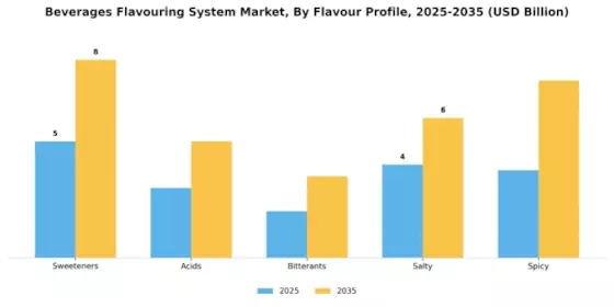 Beverages Flavouring System Market Segment Image 1