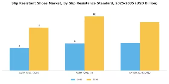 Slip Resistant Shoes Market Segment Image 3