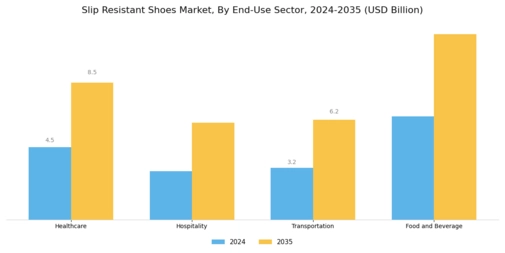 Slip Resistant Shoes Market Segment Image 0