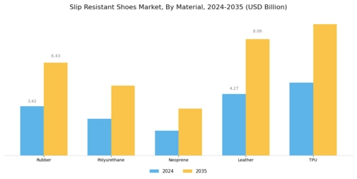 Slip Resistant Shoes Market Segment Image 1