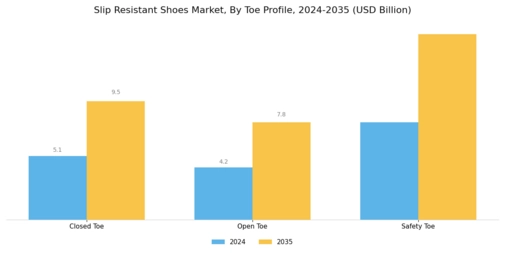Slip Resistant Shoes Market Segment Image 2