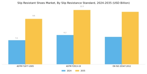 Slip Resistant Shoes Market Segment Image 3