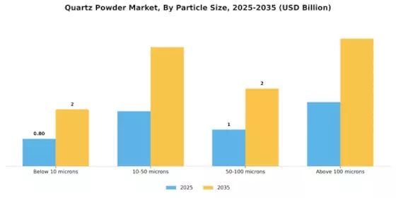 Quartz Powder Market Segment Image 1