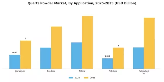 Quartz Powder Market Segment Image 3