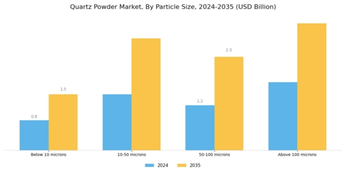 Quartz Powder Market Segment Image 1