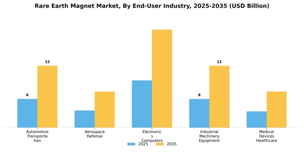 Rare Earth Magnet Market Segment Image 1