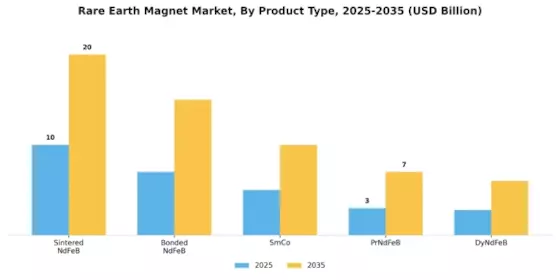 Rare Earth Magnet Market Segment Image 0