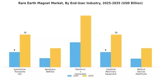 Rare Earth Magnet Market Segment Image 3