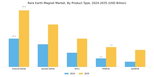 Rare Earth Magnet Market Segment Image 0