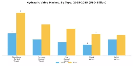 Hydraulic Valve Market Segment Image 0