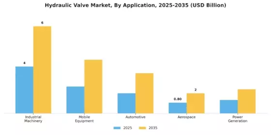 Hydraulic Valve Market Segment Image 1