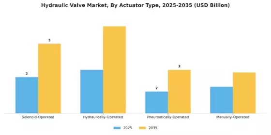 Hydraulic Valve Market Segment Image 3