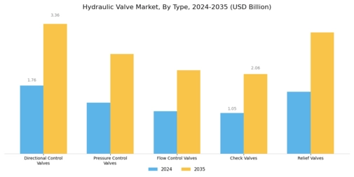 Hydraulic Valve Market Segment Image 0