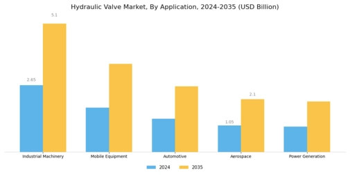 Hydraulic Valve Market Segment Image 1