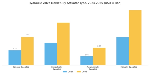 Hydraulic Valve Market Segment Image 3