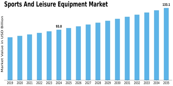 Sports And Leisure Equipment Market Size
