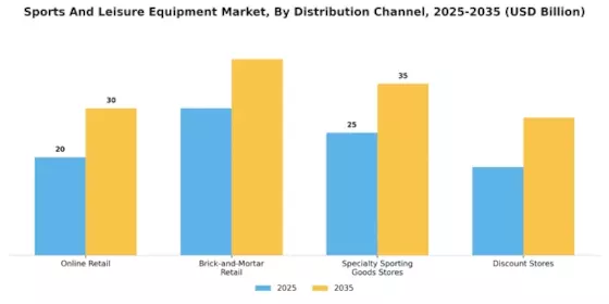 Sports And Leisure Equipment Market Segment Image 1
